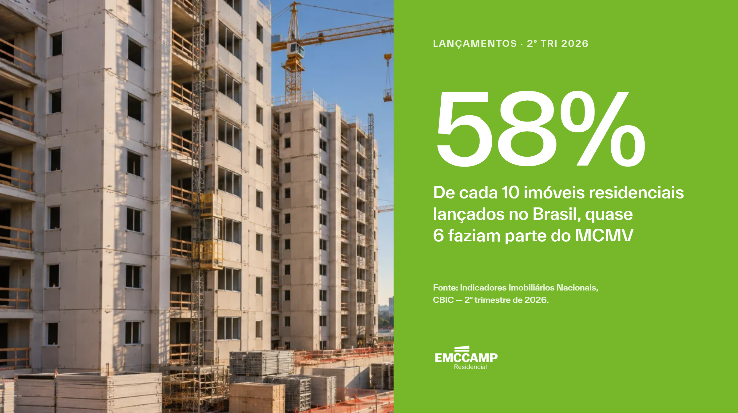 Você sabia que, no segundo trimestre de 2026, quase 6 em cada 10 imóveis residenciais lançados no Brasil faziam parte do Minha Casa Minha Vida?